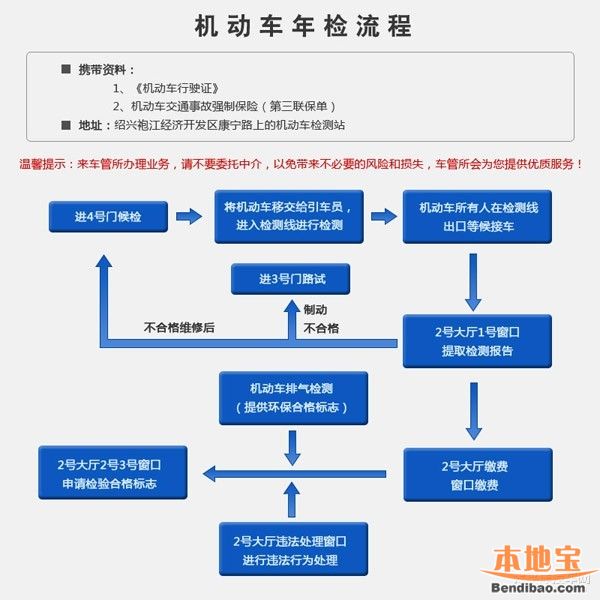 汽车年审流程